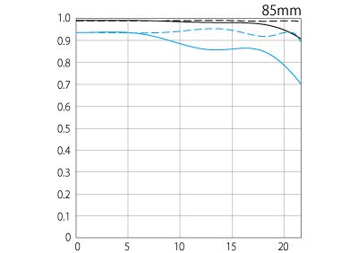 Canon RF 85mm F1.2 USM DS MTF Plot